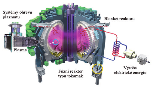 Obr. 7. Staveniště reaktoru ITER ve francouzském Cadarache [5] Obr. 5. Fúzní reaktor JET. EFDA Obr. 8. Zjednodušené schéma fúzní elektrárny [6] Obr. 6.