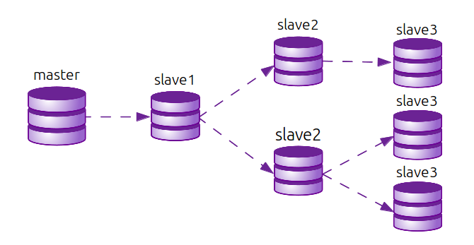 Druhým způsobem je asynchronní replikace, při které se nová data mohou zapisovat na master server, přestože ještě nedošlo k replikaci stávajících dat na slave server [5].