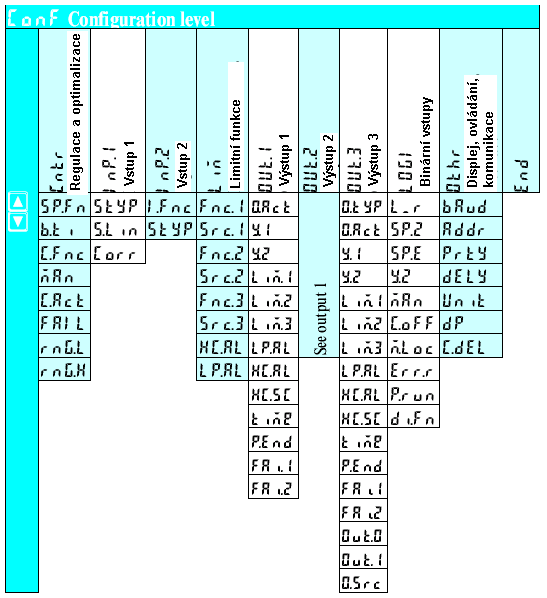 Úroveň konfigurace 4. Úroveň konfigurace 4.1 Přehled parametrů Nastavení: Hodnoty parametrů se nastavují tlačítky I a D. Přechod na následující parametr tlačítkem L.