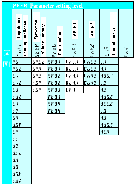 Úroveň parametrů 5. Úroveň parametrů 5.1 Přehled parametrů Nastavení: Hodnoty parametrů se nastavují tlačítky I a D. Přechod na následující parametr tlačítkem L.