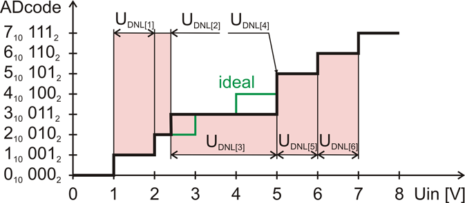 2.5 Diferenciální nelinearita (korigováno); chyba zesílení = 0 LSB (korigováno); DNL = [x; 0; 0,6; 1,6; 1; 0; 0; x] LSB; INL = [x; 0; 0,6; 1; 0; 0; 0; x] LSB): Obrázek 9 Příklad diferenciální