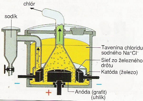 Elektrolýza - roztoků - rafinace (čištění) surových kovů: - surový kov je anodou --> rozpouští se - rafinovaný kov