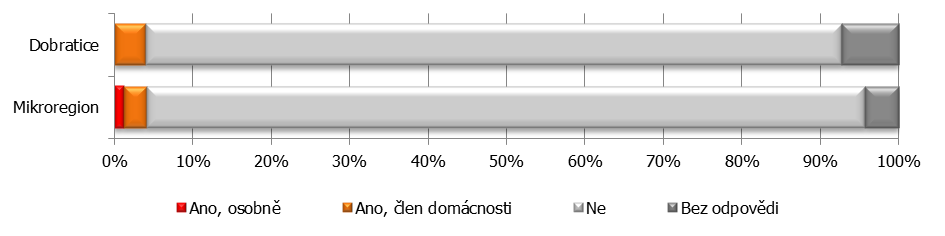 Otázka: Patříte Vy nebo člen Vaší domácnosti do některé z následujících skupin? Obrázek č. 11: Patříte Vy nebo člen Vaší domácnosti do některé z následujících skupin?