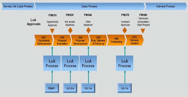 Bid proces