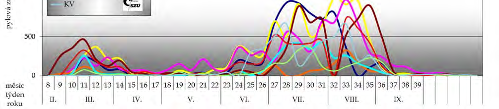 Spóry venkovních plísní se vyskytují v ovzduší prakticky v průběhu celého sledovaného období (viz průběhy v jednotlivých lokalitách), přesto markantní nárůst koncentrace spór začíná v květnu a