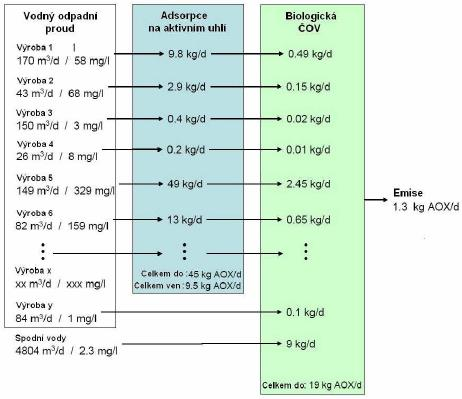 Příklad provedení bilance emisí a odstraňování AOX ve