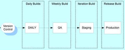 Release build Význačné integrační sestavení: dodáno zákazníkovi» může být interní zákazník, např.