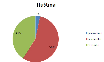 Česká část excerpce obsahuje 739 frazémů včetně variant, což činí 53% celkového počtu. Ruská část je o něco menší obsahuje 664 frazémů, čili 47% celkového počtu.