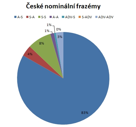 Graf. č. 4 V ruštině 84% všech nominálních frazémů a idiomů patří modelu A-S.