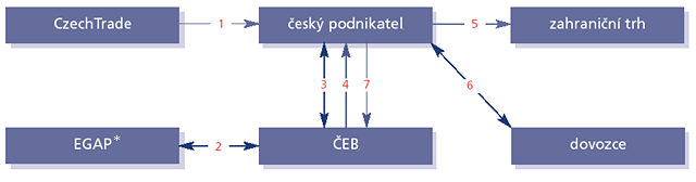 Financování prospekce zahraničních trhŧ Umoţňuje českému podnikateli financovat průzkum zahraničního trhu, na nějţ hodlá vstoupit CzechTrade. 1.