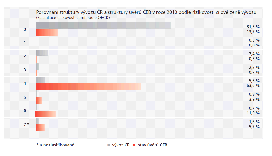 Graf č. 2 Porovnání struktury vývozu ČR a struktury úvěrŧ ČEB v roce 2010 Zdroj: ČEB, Výroční zpráva za rok 2010 1.2.1.3.