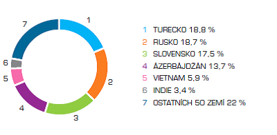 Kategorizace se provádí periodicky (zpravidla jednou ročně) a zakládá se na ekonomických parametrech jednotlivých zemí (evidovaných Světovou bankou a Mezinárodním měnovým fondem) a praktických