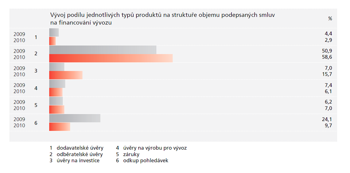 Následující graf č. 6 znázorňuje angaţovanost různých typů finančních produktů nabízených ČEB: Graf č.