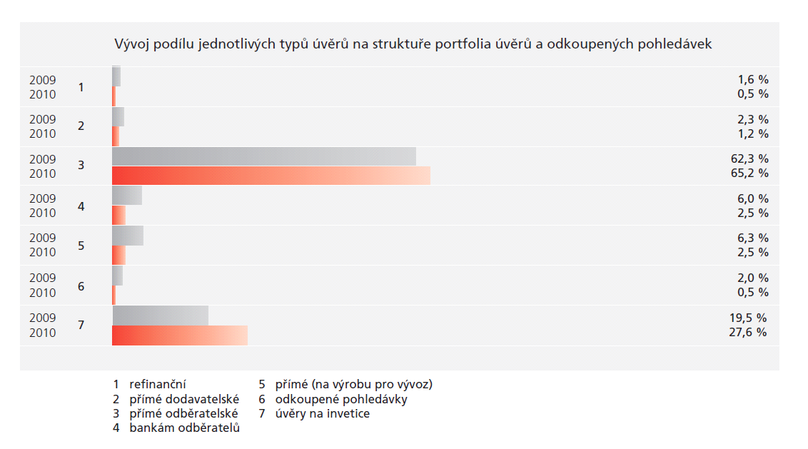 v roce 2004 vydala ČEB ze všech typů produktů 45,7% úvěrů bankám importérů, v roce 2007 však jen 19%, a v roce 2009 6% 20. Graf č.