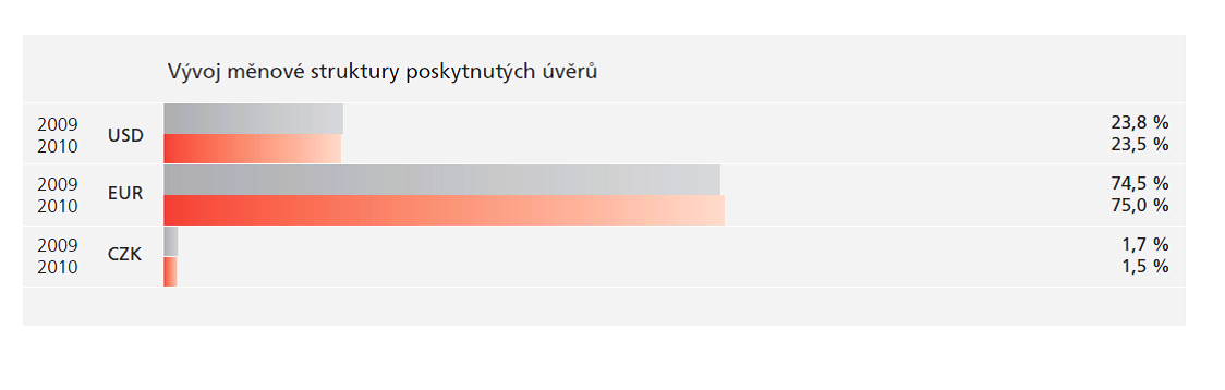 Graf č. 8 Úvěrové portfolio ČEB s ohledem na délku splatnosti Zdroj: ČEB, Výroční zpráva za rok 2010 Z grafu č.