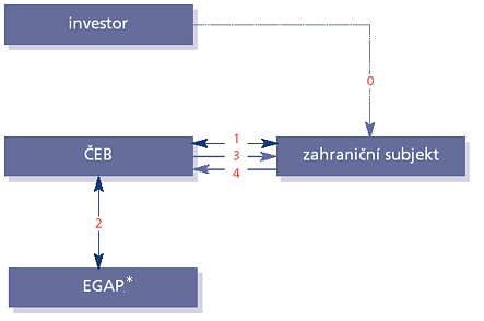 Úvěr na investice v zahraničí Umoţňuje českému investorovi získat dlouhodobé úvěrové zdroje pro realizaci investice v zahraničí. 1.