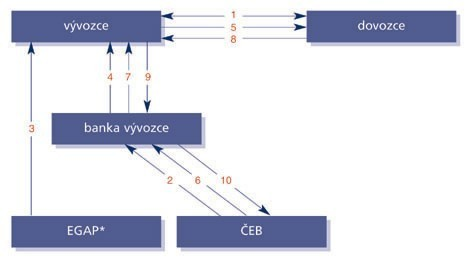 Refinanční vývozní dodavatelský úvěr Umoţňuje poskytnout bance vývozce prostředky, které tato vyuţije k poskytnutí úvěru vývozci za zvýhodněných podmínek 1.