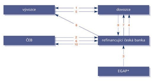 Refinanční vývozní odběratelský úvěr Umoţňuje poskytnout bance vývozce prostředky, které tato vyuţije k poskytnutí úvěru zahraničnímu dovozci za zvýhodněných podmínek 1.