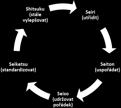 UTB ve Zlíně, Fakulta managementu a ekonomiky 33 2.4.3 Seiso = čištění, zvýraznění abnormalit V knize od Hirana (2009, str. 15) se uvádí, že třetí krok se nazývá lesk.