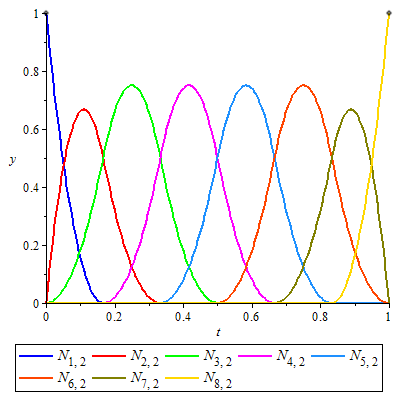 0, u 0, 2) 3 N 7,2 (u) = 2(3u 2) 2, u 2, 5) 3 6 54u 2 + 96u 42, u 5, 1) 6 { 0, u 0, 5 N 8,2 (u) = ) 6 (6u 5) 2, u 5, 1 6 N 9,2 (u) = 0, u 0, 1 Obrázek 4: Bázové funkce 2.