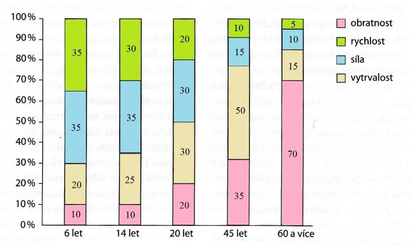 Potřebu smíšené pohybové aktivity v průběhu ontogeneze (obr. 4) a denní potřebu smíšeného pohybu (tab.1) ve své práci shrnuje (Kučera, et al., 2011, pp. 9-10).