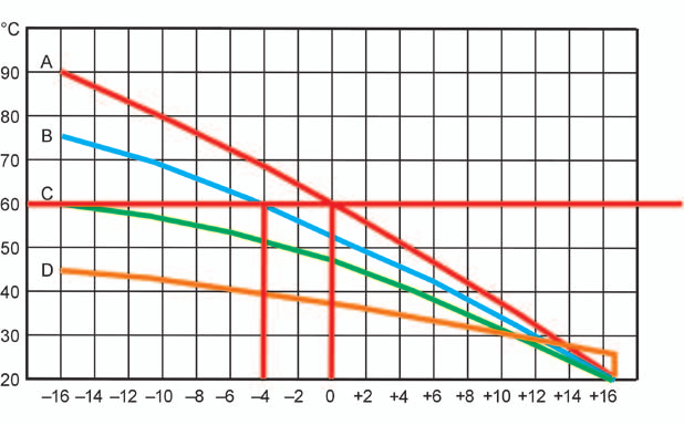 Projektování zařízení Teplota topné vody vytápěcího zařízení Pokud jde o možnosti použití, a tím také o způsob provozování TČ, má rozhodující význam teplota topné vody vytápěcího zařízení.