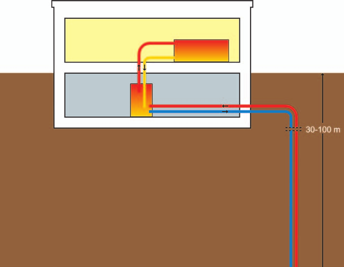 Projektování zařízení Zdroje tepla pro Tepelná čerpadla Zdrojem tepla je země pomocí zemních kolektorů V hloubce od 1,2 do 1,5 m je země i v chladných dnech dostatečně teplá, aby mohla být TČ