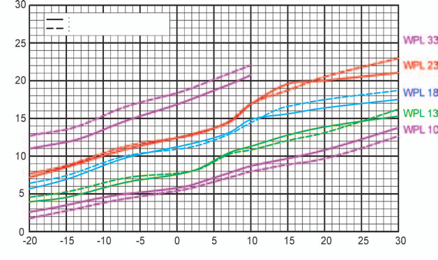 Projektování zařízení Dimenzování tepelného čerpadla Tepelná čerpadla vzduch/voda Jejich výkon je závislý na venkovní teplotě.