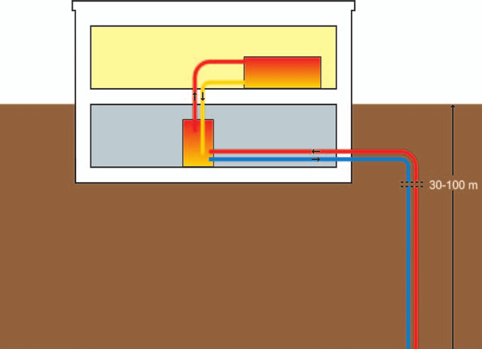 Zdroje tepla Chlazení se zemní sondou. Při pasivním chlazení se zemní sondou se využívá konstantní teplota zeminy v větších hloubkách.