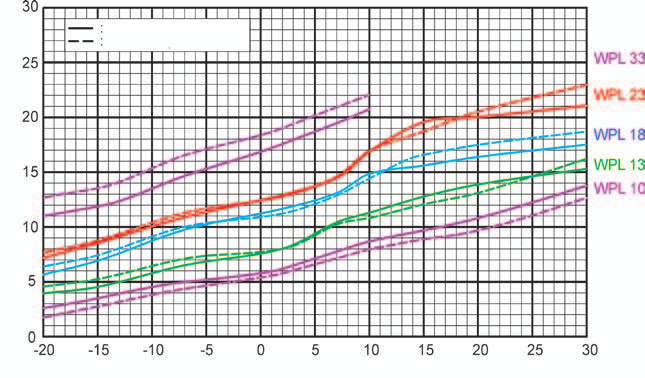 Tepelné čerpadlo vzduch/voda Dimenzování Tepelná čerpadla vzduch / voda U TČ vzduch / voda je topný výkon závislý na venkovní teplotě.