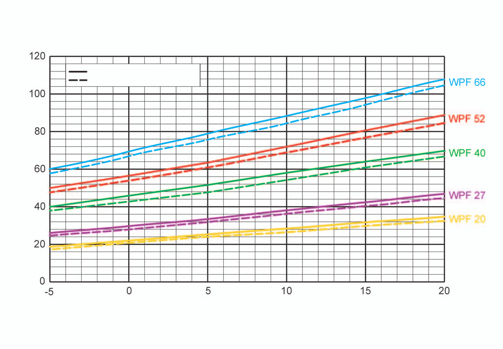 Výkonové parametry WPF/WPC teplota topné vody 35 C teplota topné vody 50 C topný výkon teplota zdroje