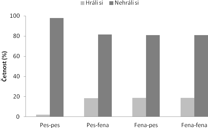 5.5 Vliv vybraných faktorů na hru Vliv pohlaví psa na hru Pokud pes potkal psa, hráli si v 2,13 % případů (obr. 17). Pokud pes potkal fenu, hráli si v 18,52 % případů.