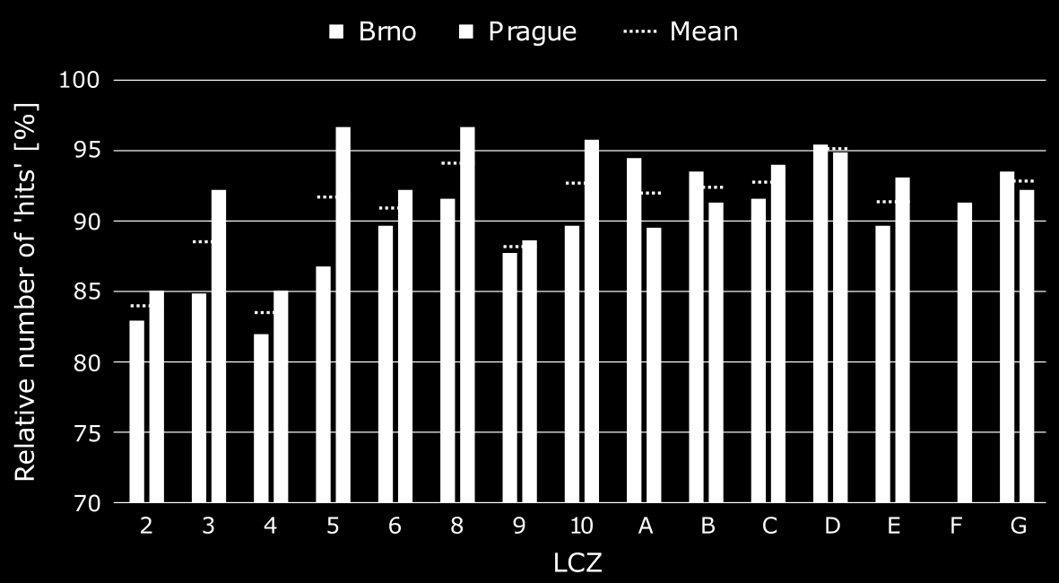 Relativní úspěšnost