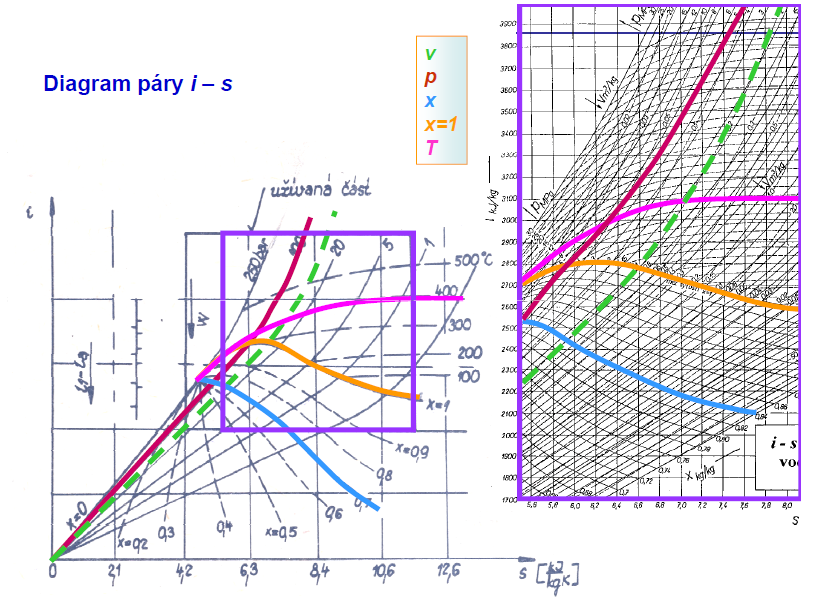 8 s diagramy bývají doplňovány čarami konstantní entalpie a v oblasti mokré páry také čarami x konst., čímž se rozšiřuje jejich význam pro praktické použití.