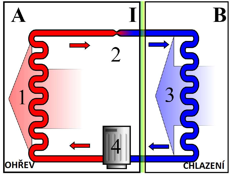 Činnost kompresorového chladícího zařízení Kapalné chladivo Kapalné chladivo > plyn spotřebuje teplo a tedy CHLADÍ T E P L O T E P L O