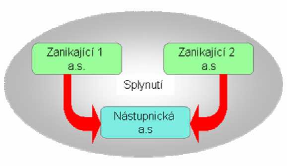 Právní účinky splynutí uvedené pod body a) až c) se vyznačují bezvýjimečností.