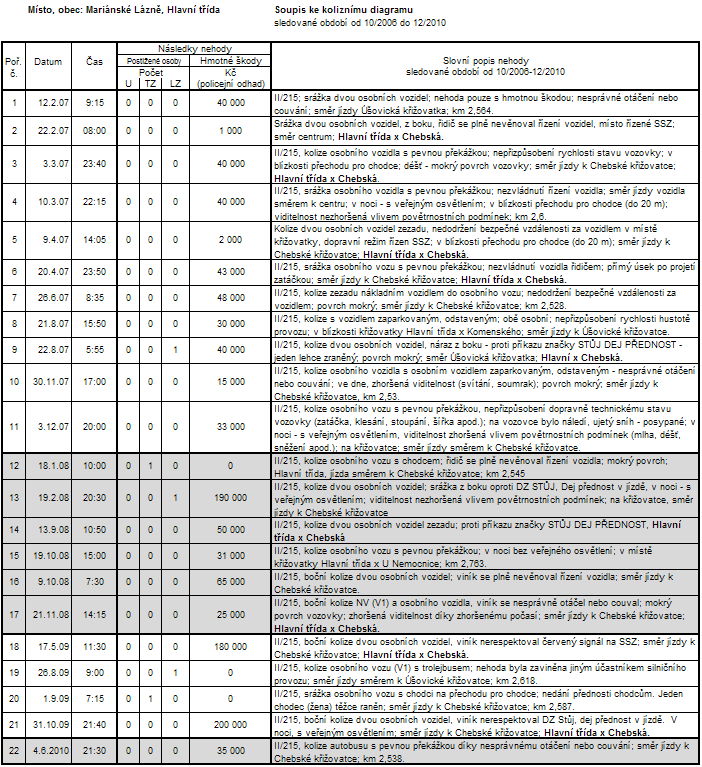 6. Dopravní nehody Dopravní nehody na průtahu silnice II/215 jsou z let 10/2006-12/2010, tedy pouze z doby po rekonstrukci této části ulice Hlavní třída. Za tuto dobu došlo celkem k 22 nehodám.