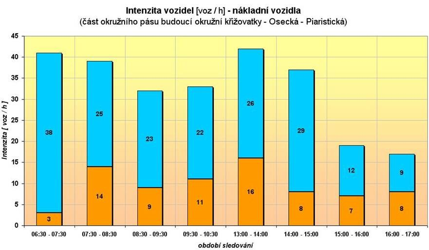 CO SLUŽBA OBSAHUJE Intenzita dopravy (nákres -