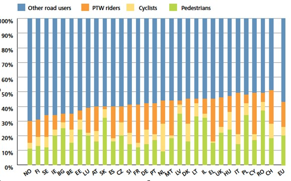 Zdroj:ETSC, 2011 Podíl jednotlivých kategorií účastníků silničního provozu na celkovém počtu usmrcených (průměr pro období 2007 2009)