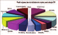 ZPRÁVA O STAVU LESA A LESNÍHO HOSPODÁŘSTVÍ ČESKÉ REPUBLIKY V ROCE 2009 37 hláška navazuje na zákon č. 180/2005 Sb.