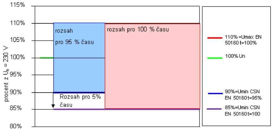 8 POSTUP HODNOCENÍ ODCHYLEK NAPÁJECÍHO NAPĚTÍ PO STÍŽNOSTI NA KVALITU NAPĚTÍ Tento postup je určen pro stanovení překročení dovolených tolerancí napájecího napětí a jeho trvání ve vztahu k 8 Vyhlášky