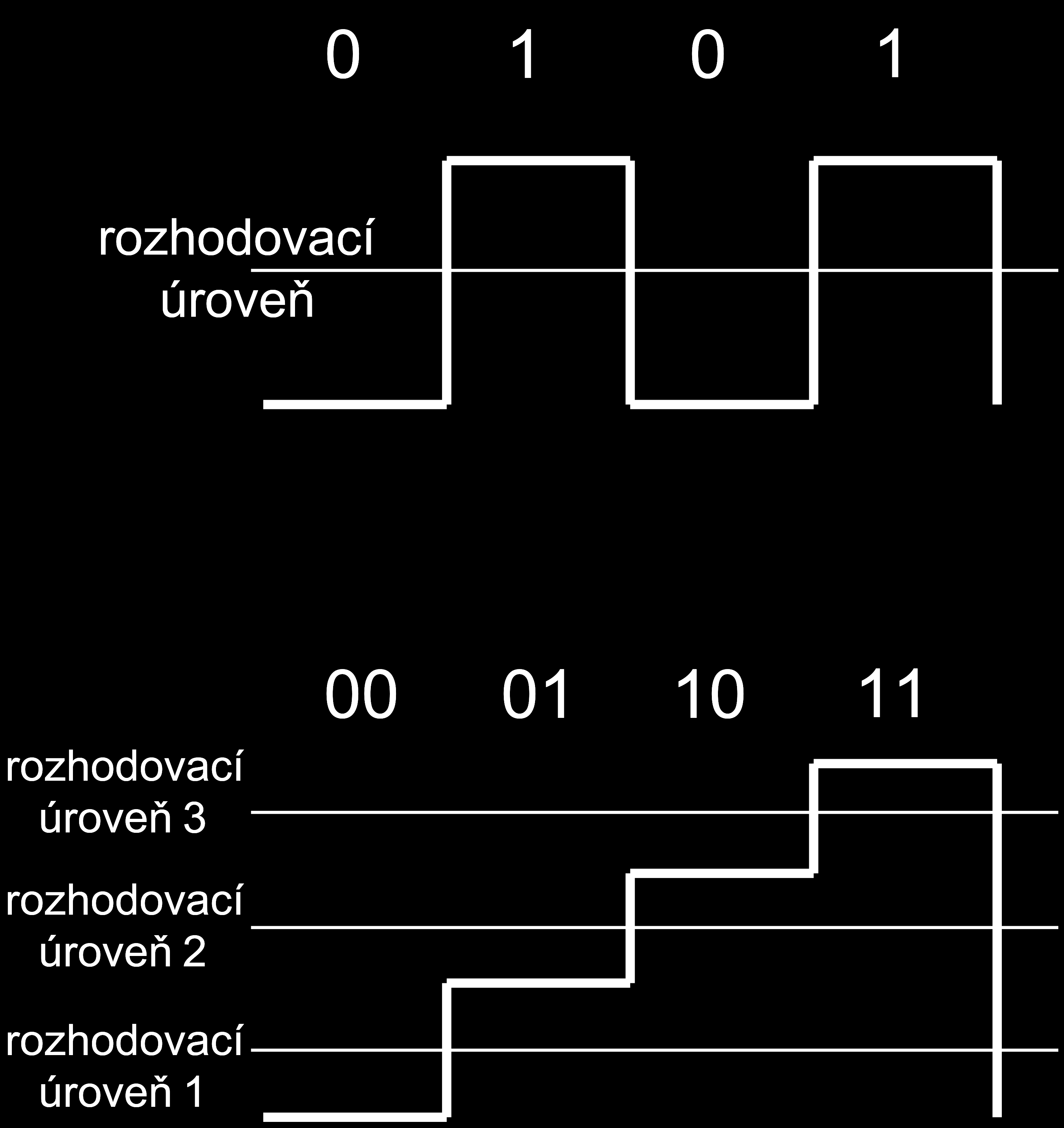 Vztah mezi modulační a přenosovou rychlostí pro jednoduchý dvoustavový kód platí vp = vm pomocí jednoho stavu signálu (kódu) přeneseme jeden bit buď 0 nebo 1 příklad čtyřstavového kódu