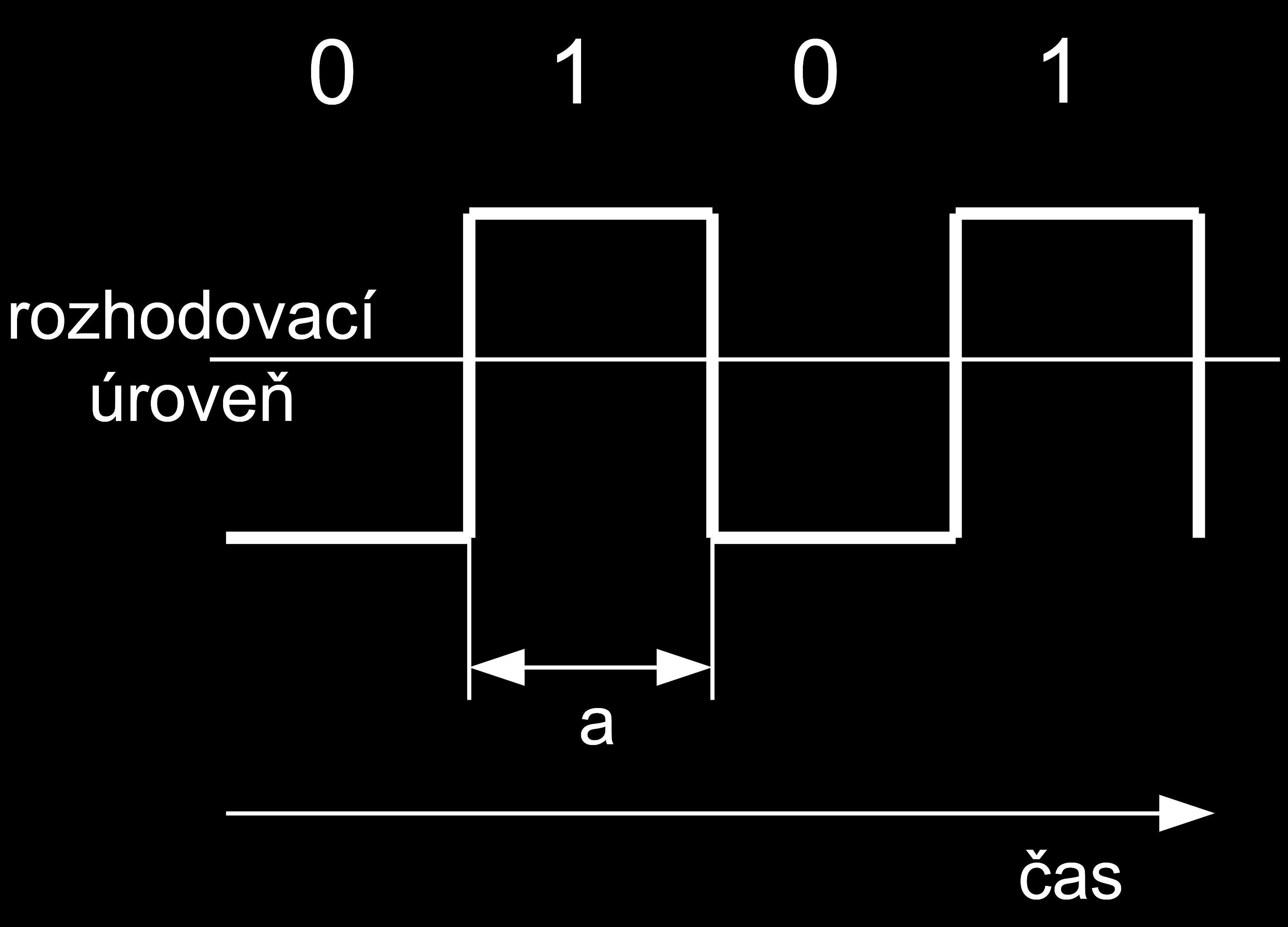 Kódy a jejich reprezentace dvoustavový digitální signál je složen z 1 a 0 jejich jednoduchým vyjádřením pro přenos jsou napěťové či proudové pulzy nuly i jedničky obvykle trvají