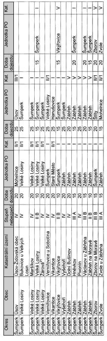 Strana 203 Vûstník právních pfiedpisû Olomouckého kraje âástka 5/2010 Vysvûtlivky: StupeÀ nebezpeãí viz pfiíloha k zákonu ã. 133/1985 Sb.