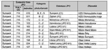 Strana 223 Vûstník právních pfiedpisû Olomouckého kraje âástka 5/2010 Vysvûtlivky: dle pfiedurãenosti pro dopravní nehody se rozli ují následující typy jednotek PO: A jednotka HZS kraje pfiedurãená