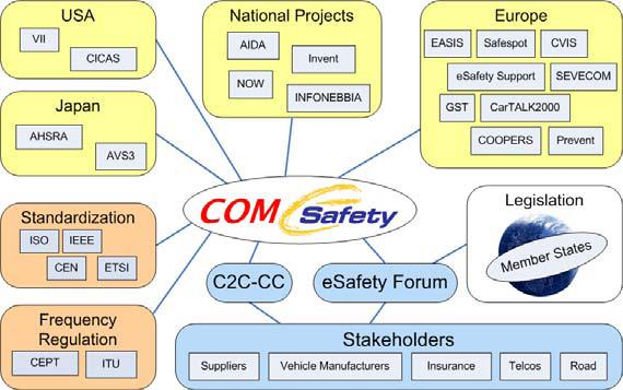COMeSAFETY Projekt 6. rámcového programu Cílem zkoordinovat a propojit výsledky různých projektů kooperativních systémů (evropských i národních Použití např.