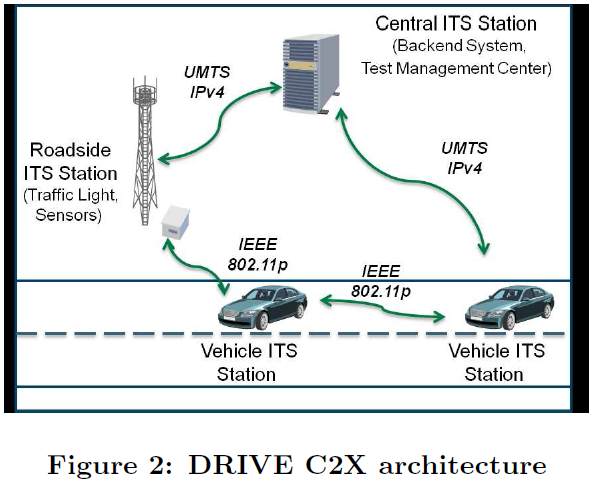 DRIVE C2X 2011-2013 31 partnerů Cíl rozvinutí kooperativních systémů v Evropě Zaměřen na testování v reálných podmínkách Testy v řadě evropských zemí Používá technologii 802.