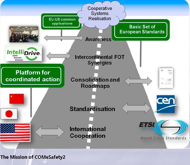 COMeSafety 2 (2011-2013) Koordinace aktivit vedoucích k normalizaci a harmonizaci kooperativních systémů s cílem vytvoření evropských norem Využití výsledků mezinárodních testů Navázání trvalé