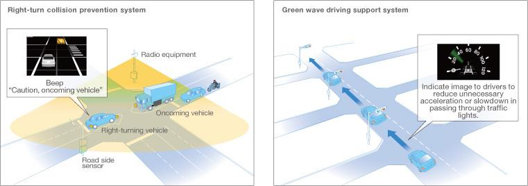 Toyota koncept Další vývoj Realizace komunikace mezi vozidly navzájem a vozidly a chodci Využití