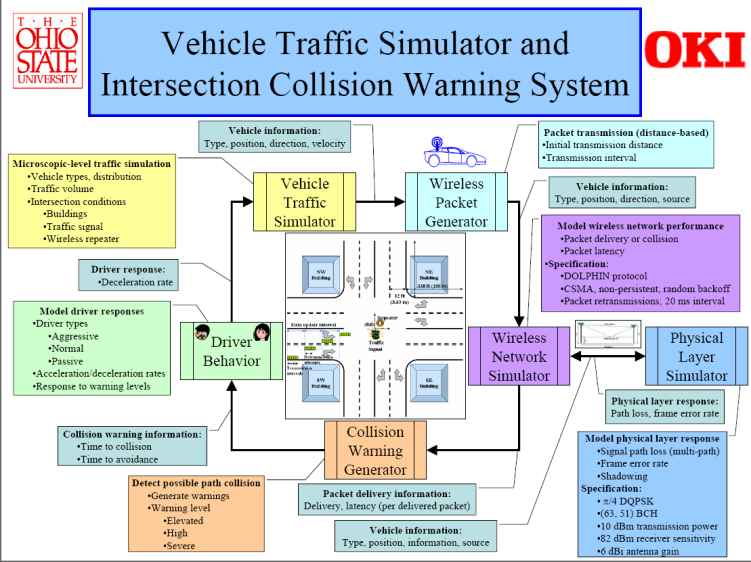 OKI Dokončen na Ohio State University roku 2004 Zaměřen se na možnosti využití sítí VANETs (Vehicular Ad-hoc Network) pro zvýšení dopravní bezpečnosti Důraz na systém varování před střety na